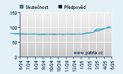 Vývoj odhadované cílové ceny a skutečné ceny titulu