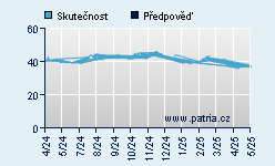 Vývoj odhadované cílové ceny a skutečné ceny titulu