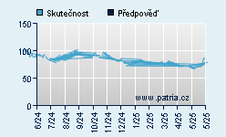 Vývoj odhadované cílové ceny a skutečné ceny titulu