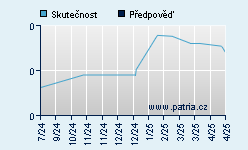 Vývoj odhadované cílové ceny a skutečné ceny titulu