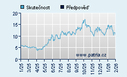 Vývoj odhadované cílové ceny a skutečné ceny titulu