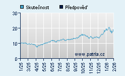 Vývoj odhadované cílové ceny a skutečné ceny titulu