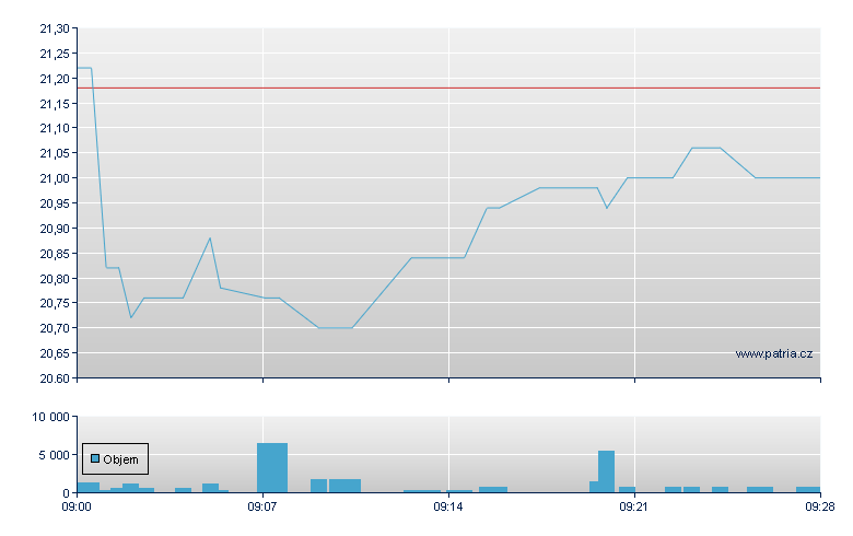 PVA Tepla - Xetra