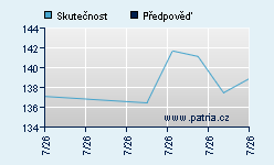 Vývoj odhadované cílové ceny a skutečné ceny titulu