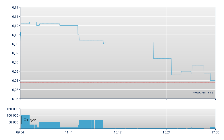 DBX EURO STOXX 50 SHORT - Xetra