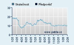 Vývoj odhadované cílové ceny a skutečné ceny titulu