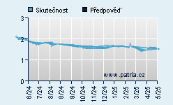 Vývoj odhadované cílové ceny a skutečné ceny titulu