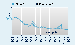 Vývoj odhadované cílové ceny a skutečné ceny titulu