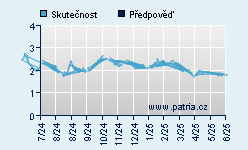 Vývoj odhadované cílové ceny a skutečné ceny titulu