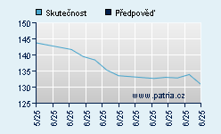 Vývoj odhadované cílové ceny a skutečné ceny titulu