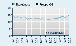 Vývoj odhadované cílové ceny a skutečné ceny titulu