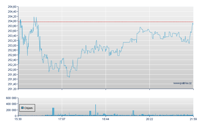 Labcorp Hldgs - NY Consolidated