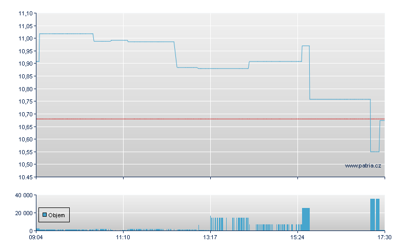 American Airlines - Xetra