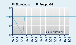 Vývoj odhadované cílové ceny a skutečné ceny titulu