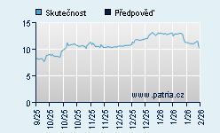 Vývoj odhadované cílové ceny a skutečné ceny titulu