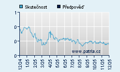 Vývoj odhadované cílové ceny a skutečné ceny titulu