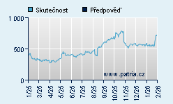 Vývoj odhadované cílové ceny a skutečné ceny titulu