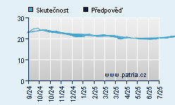 Vývoj odhadované cílové ceny a skutečné ceny titulu