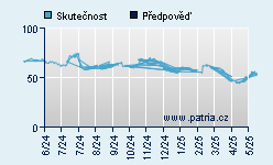 Vývoj odhadované cílové ceny a skutečné ceny titulu