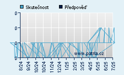 Vývoj odhadované cílové ceny a skutečné ceny titulu