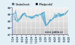 Vývoj odhadované cílové ceny a skutečné ceny titulu
