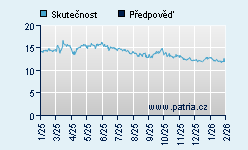Vývoj odhadované cílové ceny a skutečné ceny titulu