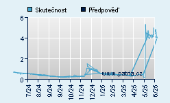 Vývoj odhadované cílové ceny a skutečné ceny titulu