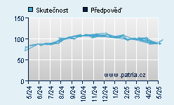 Vývoj odhadované cílové ceny a skutečné ceny titulu