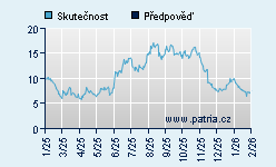 Vývoj odhadované cílové ceny a skutečné ceny titulu