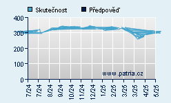 Vývoj odhadované cílové ceny a skutečné ceny titulu