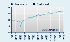 Vývoj odhadované cílové ceny a skutečné ceny titulu