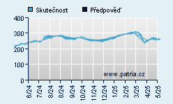 Vývoj odhadované cílové ceny a skutečné ceny titulu