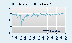 Vývoj odhadované cílové ceny a skutečné ceny titulu
