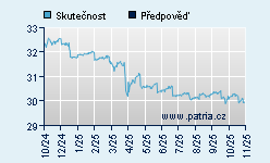 Vývoj odhadované cílové ceny a skutečné ceny titulu
