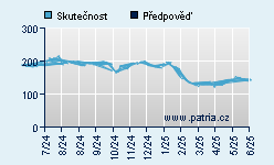 Vývoj odhadované cílové ceny a skutečné ceny titulu