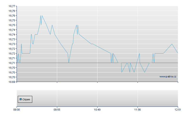ABN Amro Vietnam Price Return Index Open-End-Zertifikat - Frankfurt Zertifikate