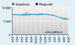 Vývoj odhadované cílové ceny a skutečné ceny titulu