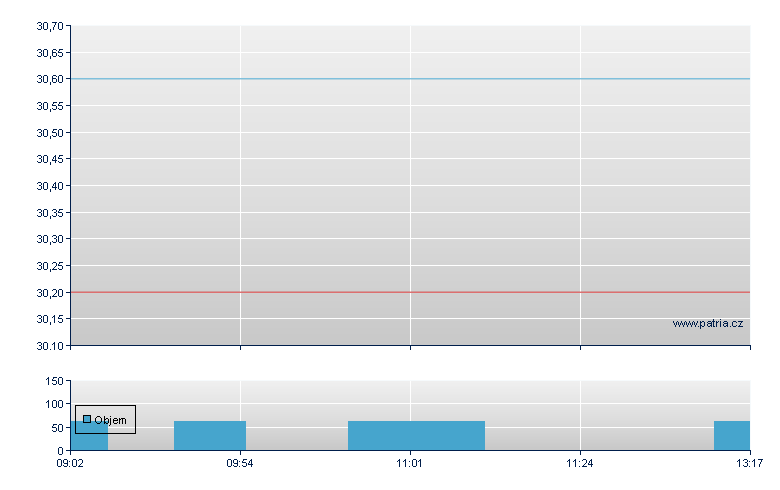 Progress Werk - Xetra