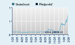 Vývoj odhadované cílové ceny a skutečné ceny titulu
