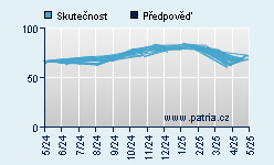 Vývoj odhadované cílové ceny a skutečné ceny titulu