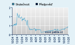 Vývoj odhadované cílové ceny a skutečné ceny titulu