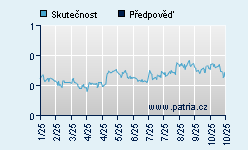 Vývoj odhadované cílové ceny a skutečné ceny titulu