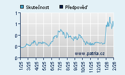 Vývoj odhadované cílové ceny a skutečné ceny titulu