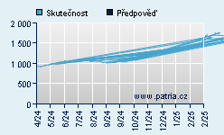 Vývoj odhadované cílové ceny a skutečné ceny titulu