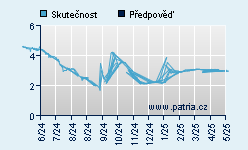 Vývoj odhadované cílové ceny a skutečné ceny titulu