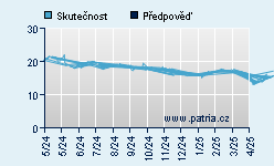 Vývoj odhadované cílové ceny a skutečné ceny titulu