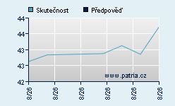 Vývoj odhadované cílové ceny a skutečné ceny titulu