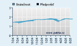 Vývoj odhadované cílové ceny a skutečné ceny titulu