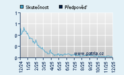 Vývoj odhadované cílové ceny a skutečné ceny titulu