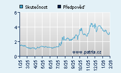 Vývoj odhadované cílové ceny a skutečné ceny titulu